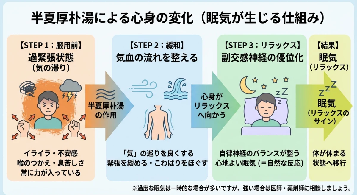 眠気が生じる仕組み