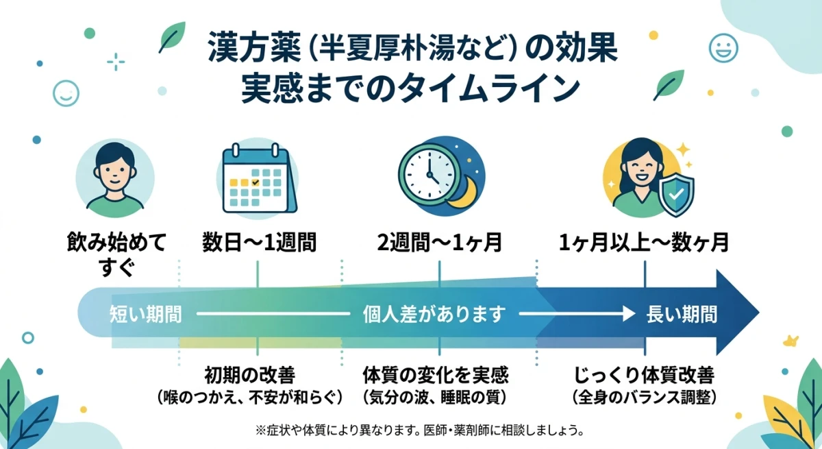 漢方薬の効果実感には個人差があることを示す期間の目安図