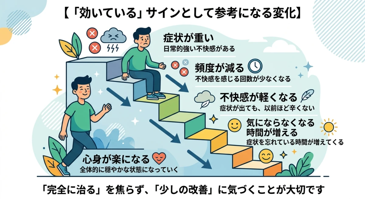 症状が少しずつ軽くなる変化を段階的に示したイラスト