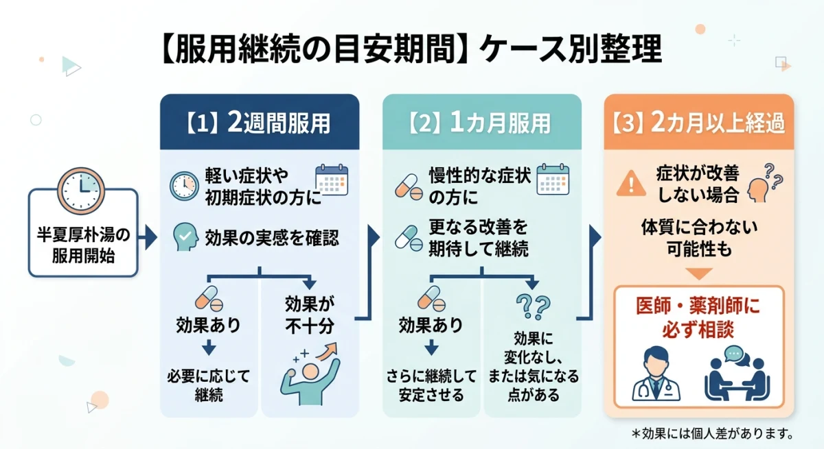 服用継続期間に応じた対応