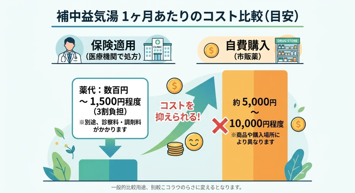 保険適用と市販薬の1ヶ月あたりの費用比較グラフ