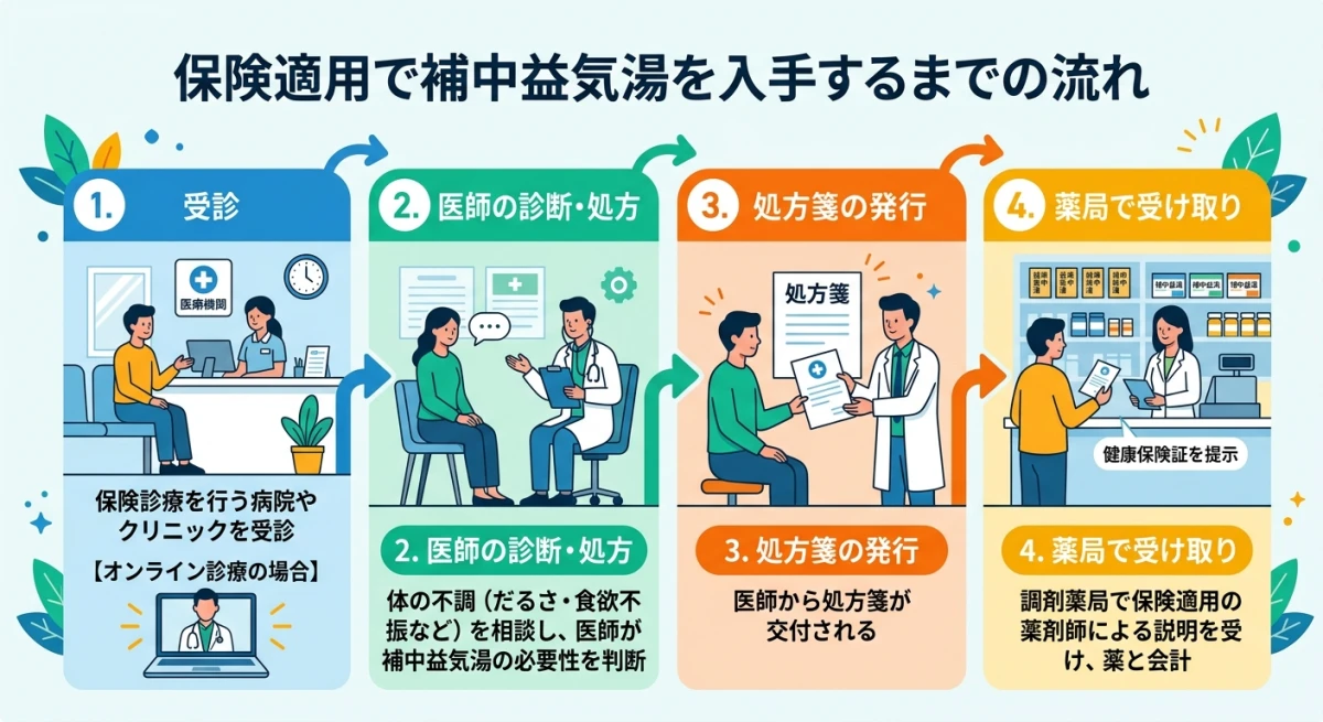 医療機関で補中益気湯を処方してもらうまでの手順