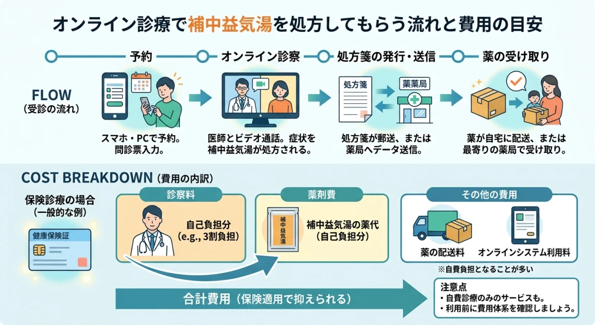 オンライン診療の流れと費用
