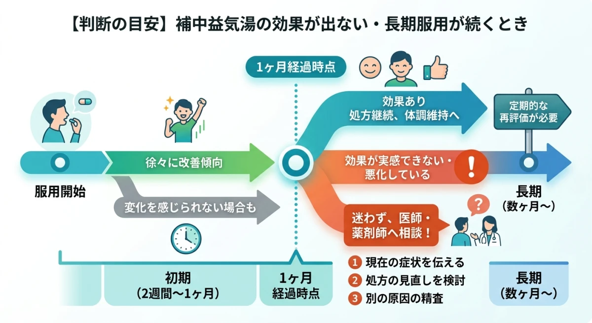漢方薬の効果判定と医師への相談タイミング