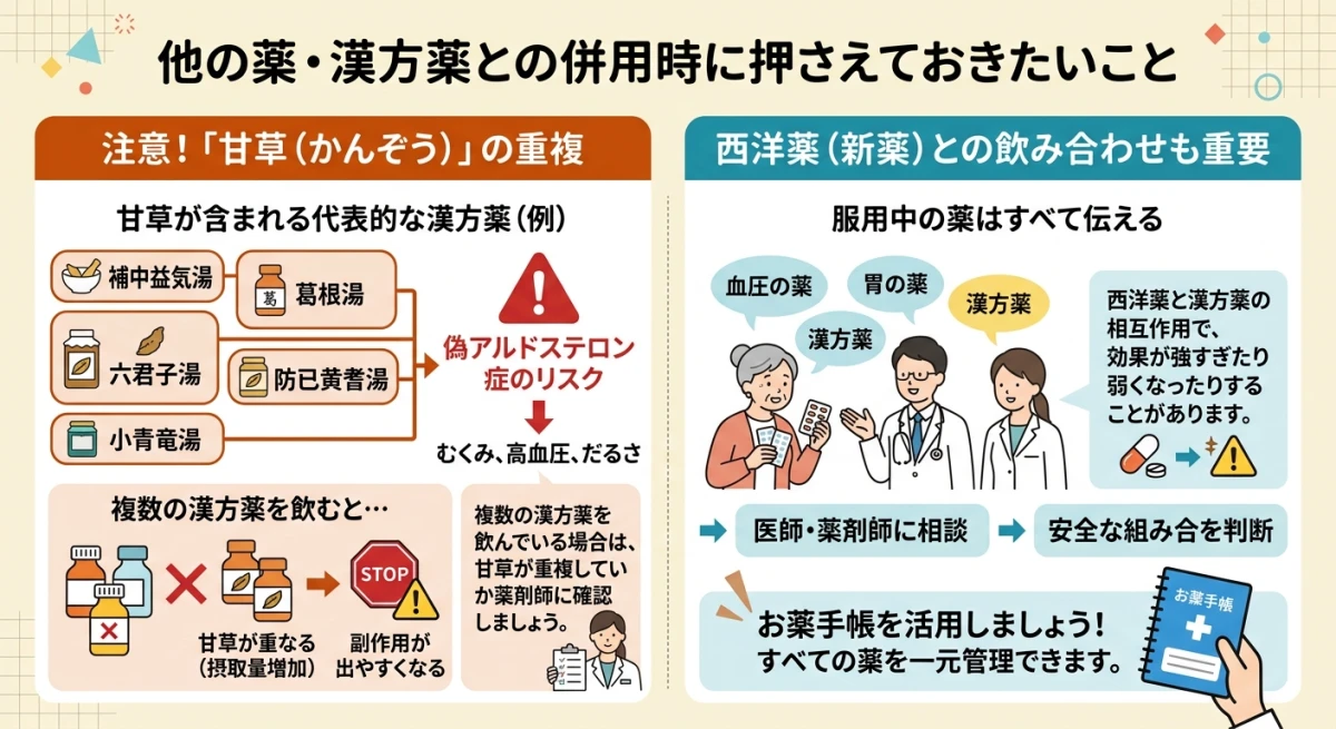 甘草を含む漢方薬の併用注意に関する図解