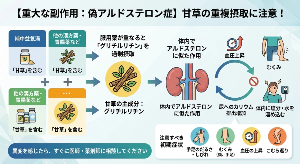 甘草の過剰摂取や併用が引き起こす偽アルドステロン症