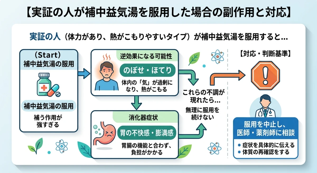 実証の人が服用した際に起こりうる不調