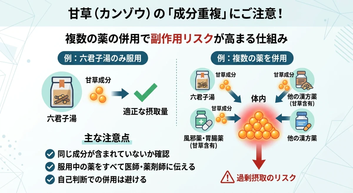 甘草を含む薬の併用による副作用リスク