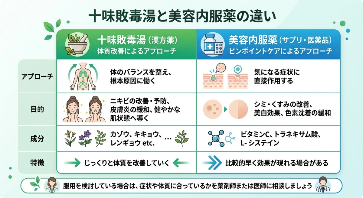 漢方薬と美容内服薬の違い