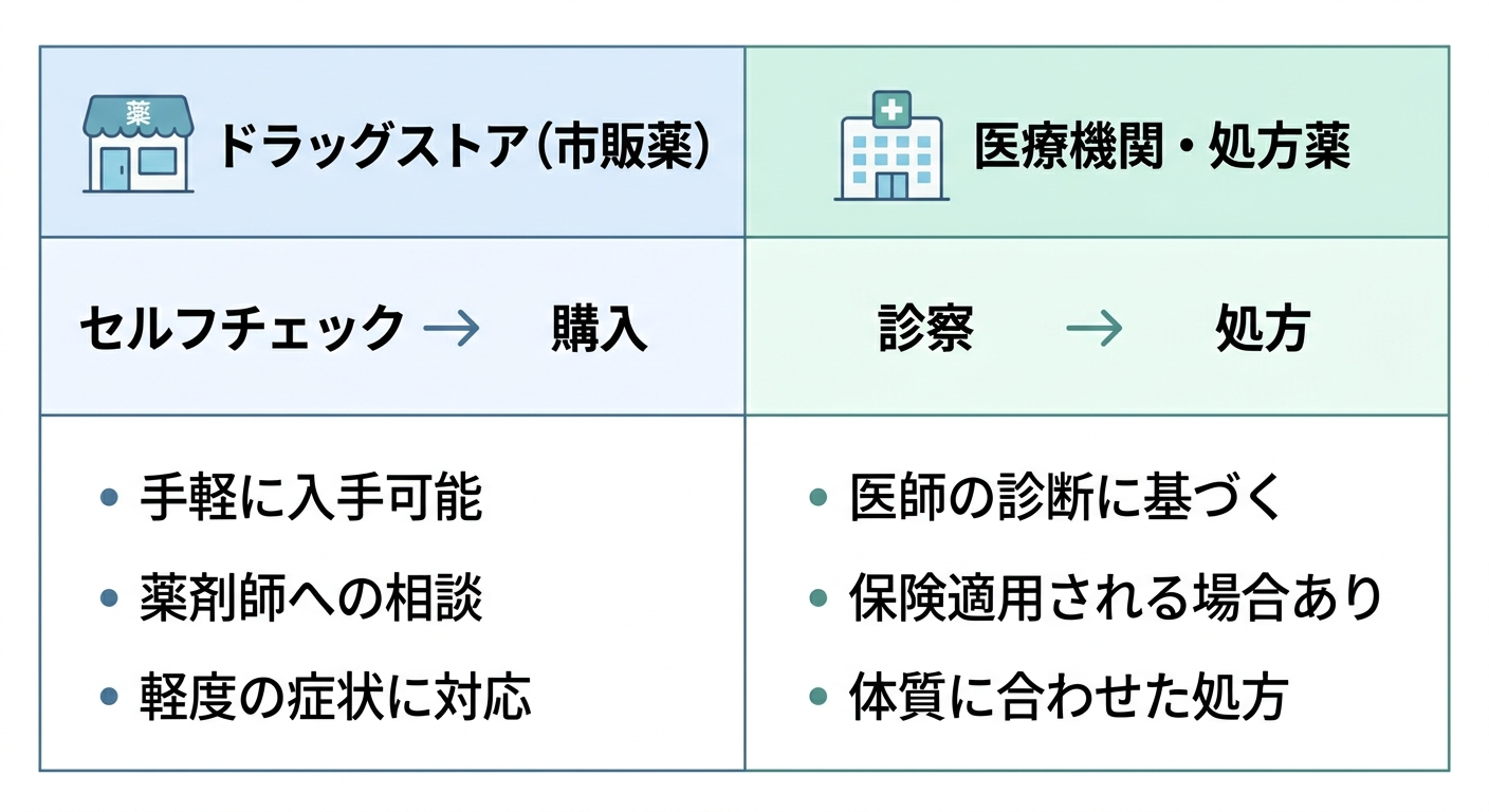 市販薬（ドラッグストア）と処方薬（医療機関）の入手経路を左右に分けて比較した、半夏厚朴湯の入手方法フロー比較図。