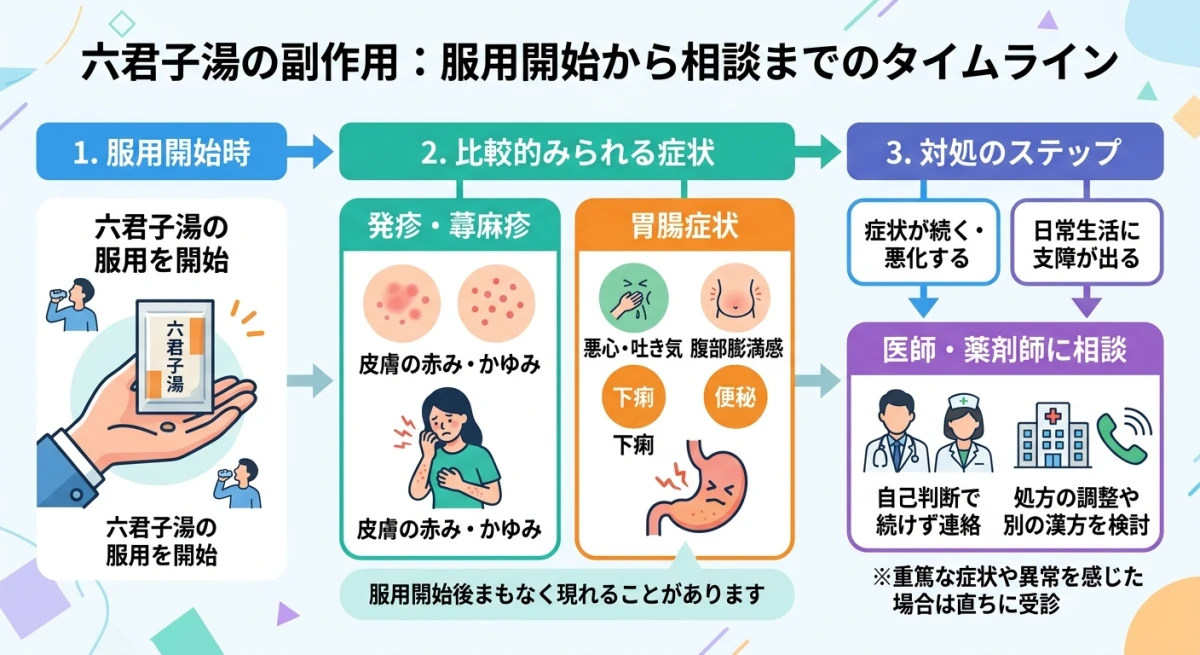 服用開始後の副作用発現時期と対応のタイムライン