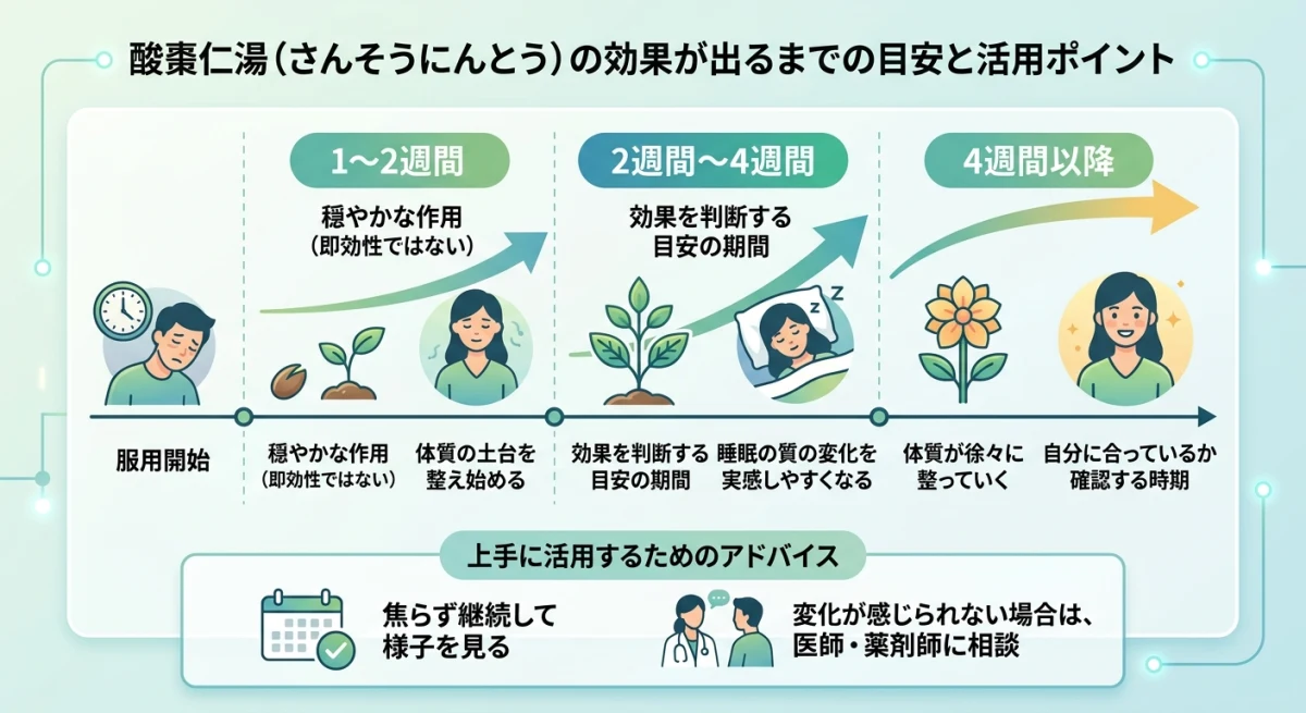 酸棗仁湯の効果が出るまでの目安