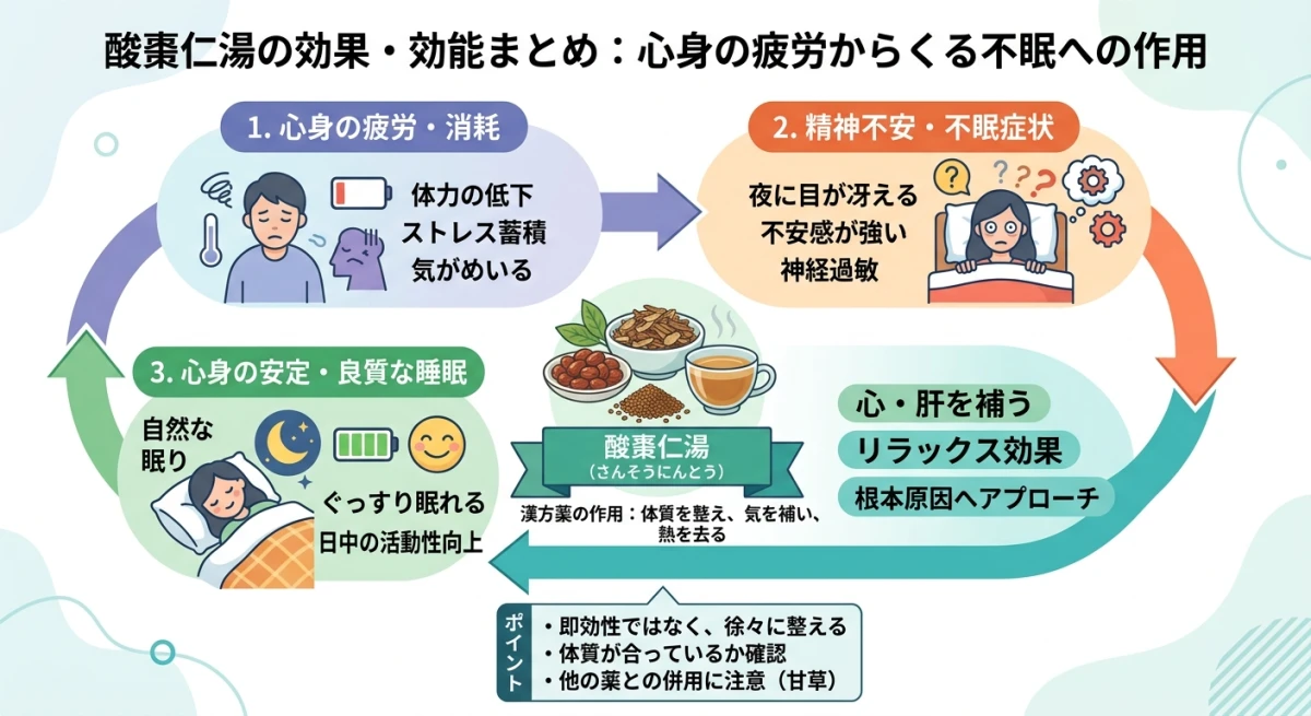 心身の疲労による不眠が酸棗仁湯で改善