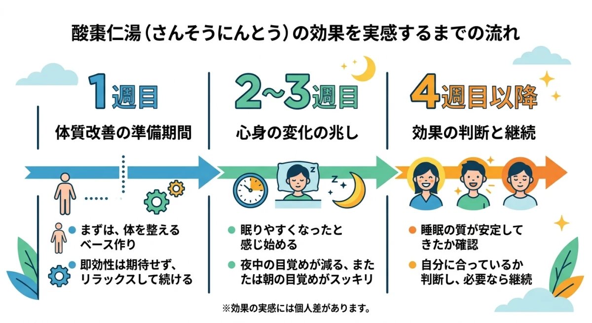酸棗仁湯の効果を実感するまでの期間目安