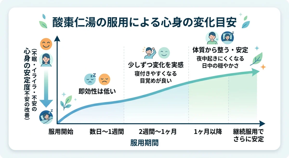 服用開始から効果を実感するまでの期間
