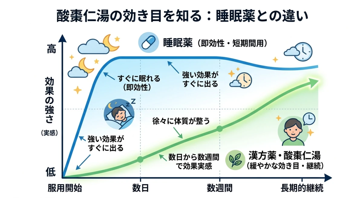 即効性のある睡眠薬と緩やかに効果が出る漢方薬