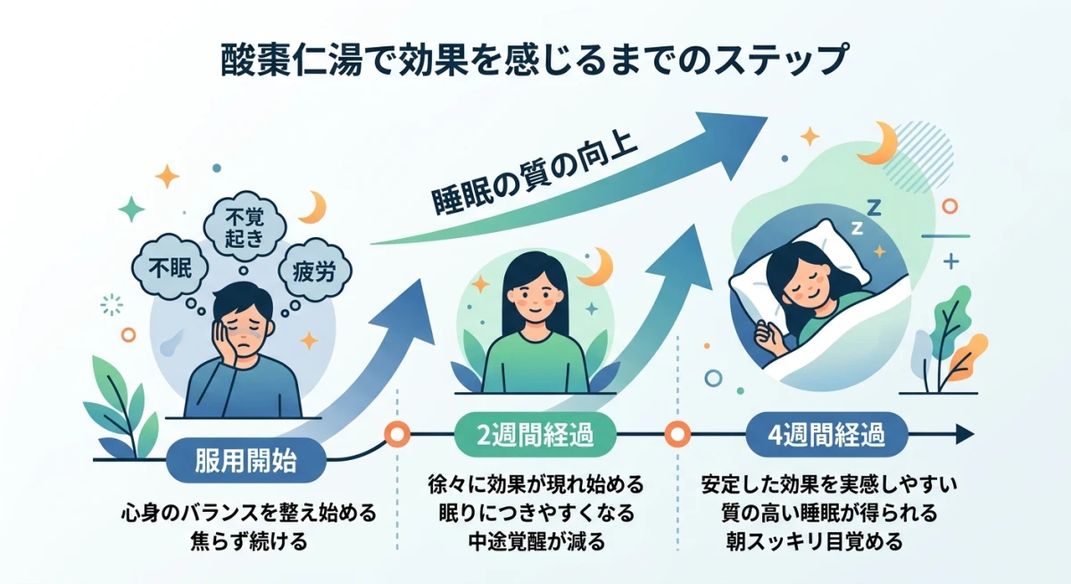 服用期間が長くなるにつれて睡眠の質が改善するまでの流れ