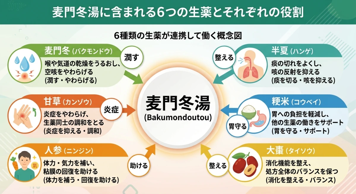 麦門冬湯を構成する6つの生薬とその役割