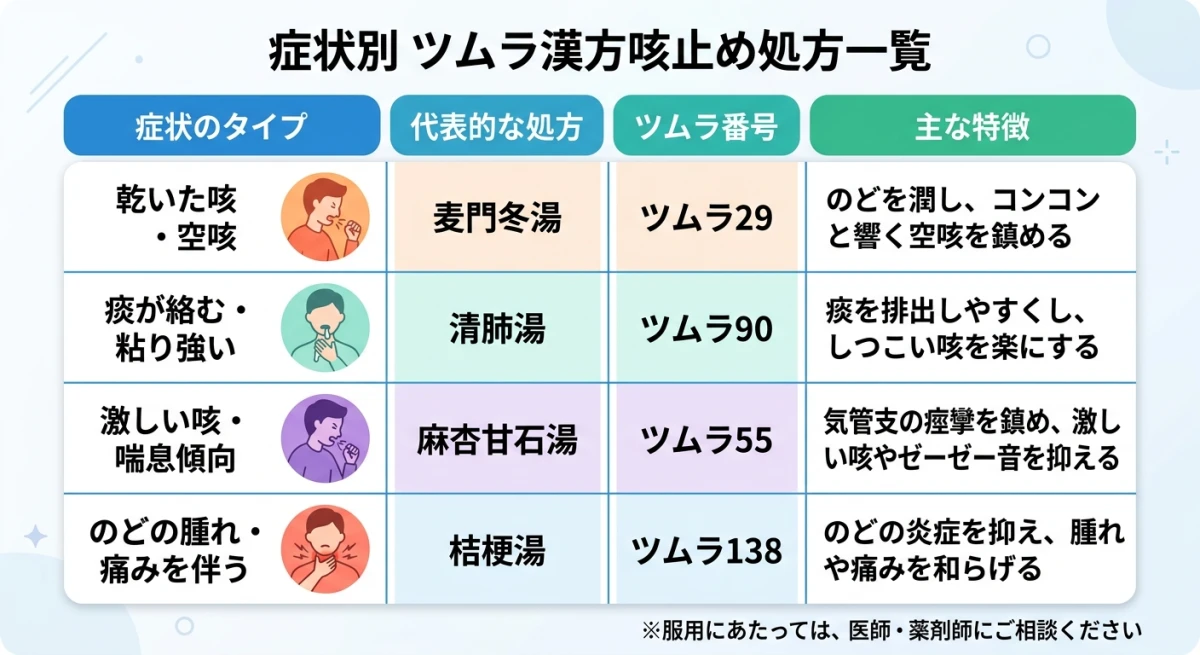 咳の症状とツムラ漢方薬の番号