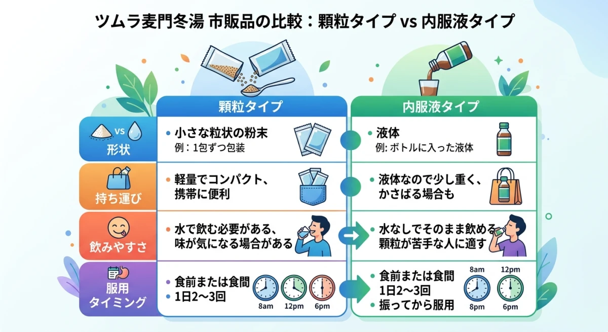 顆粒タイプと内服液タイプの違いを比較した表