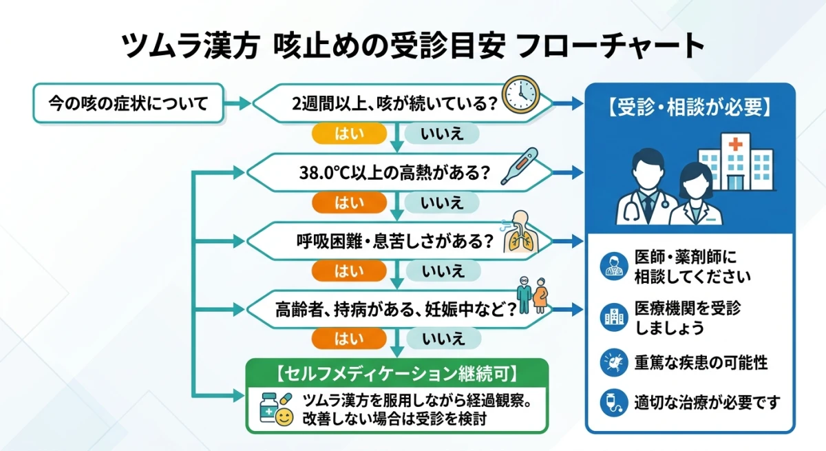 咳の症状が改善しない場合の受診チャート