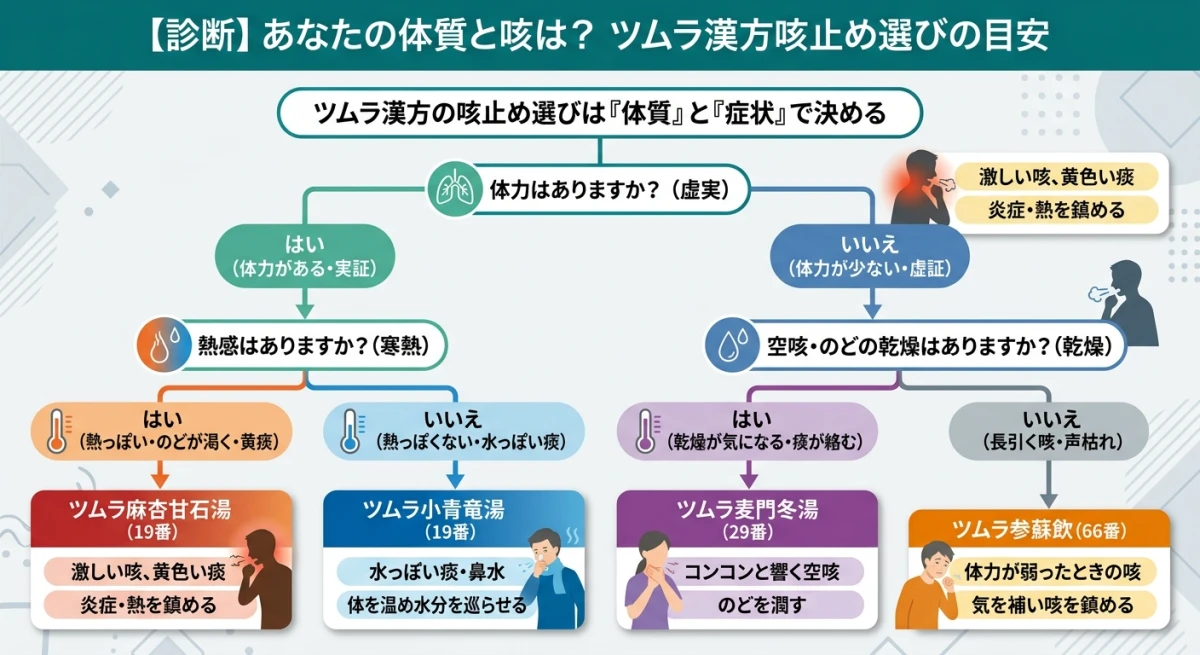 体質と症状に合わせて漢方を選ぶための診断