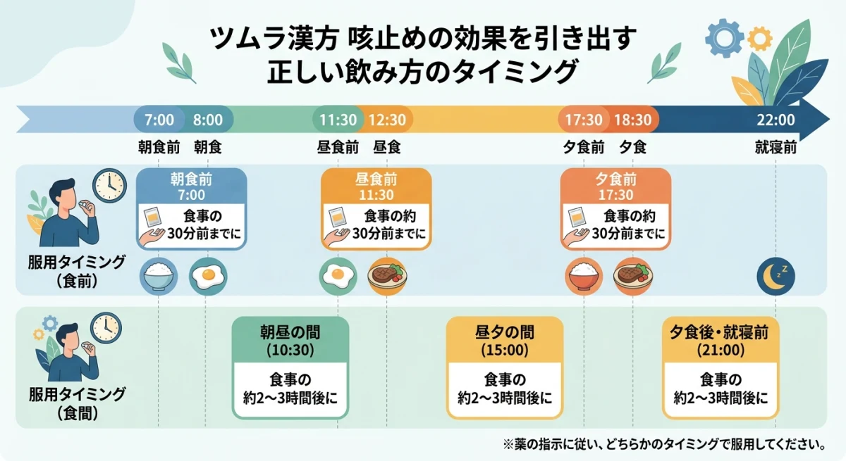 漢方薬の正しい服用タイミング