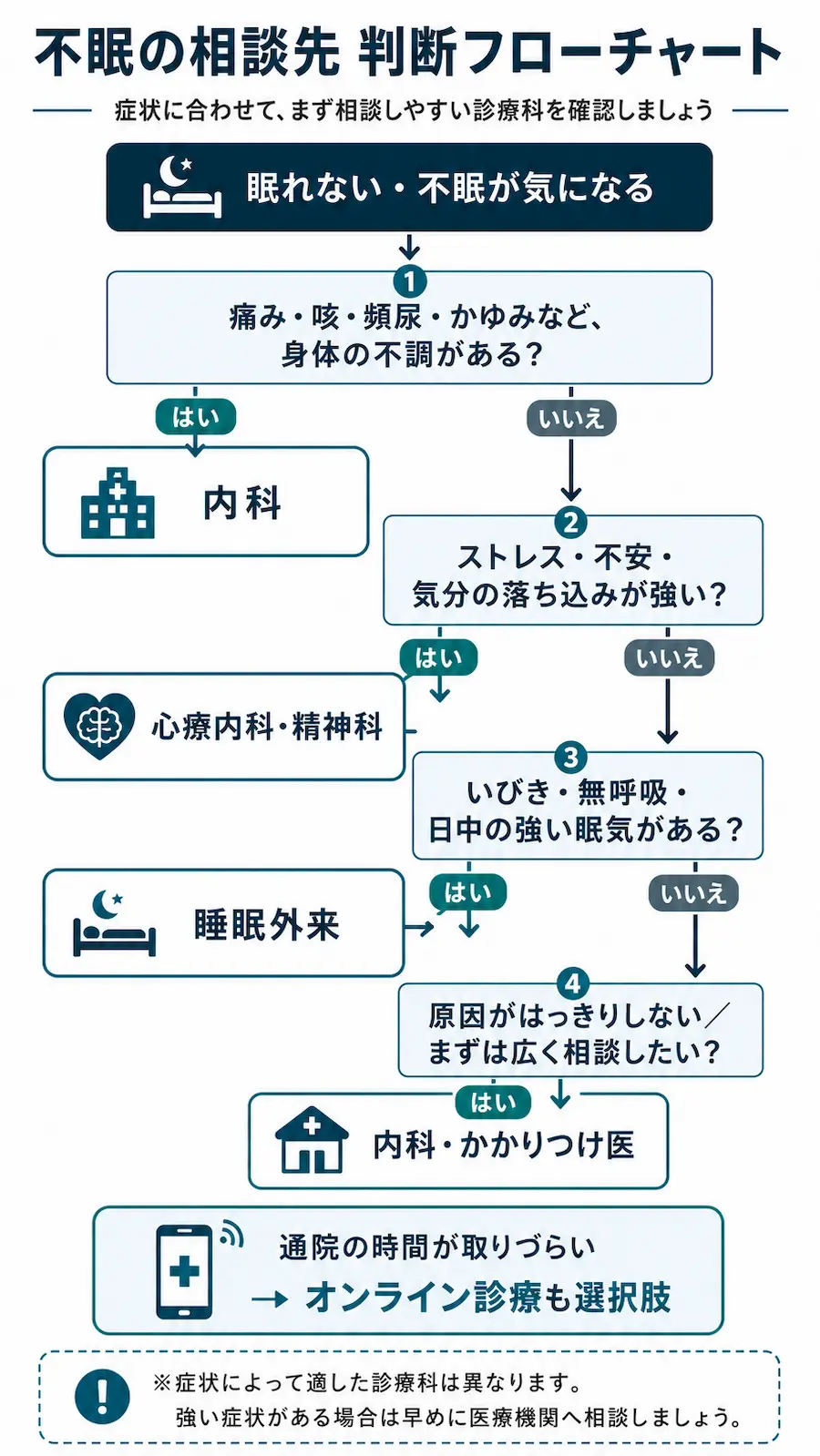 不眠の相談先 かんたん判断フローチャート