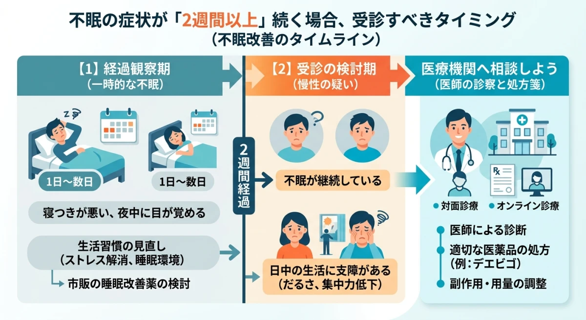 不眠が続く場合に医療機関を受診するまでの流れ