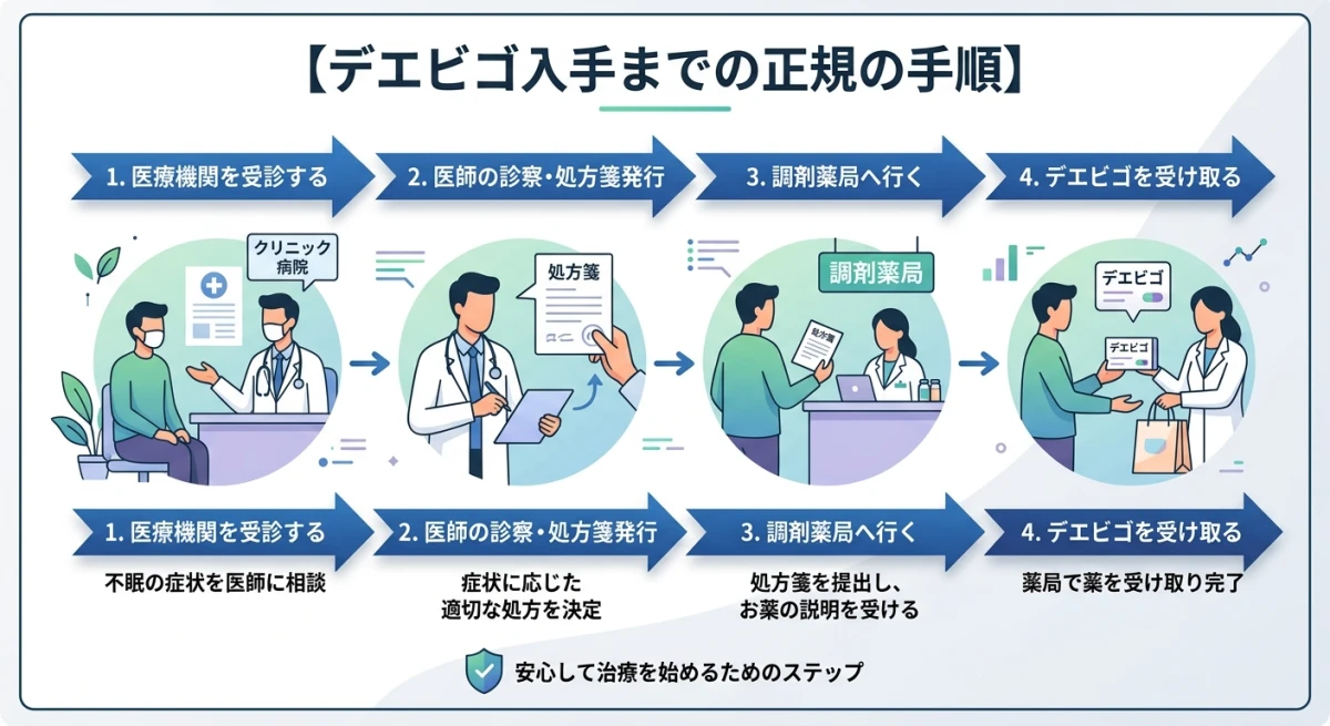 医療機関で診察を受けてから調剤薬局でデエビゴを受け取るまでの正規の入手手順