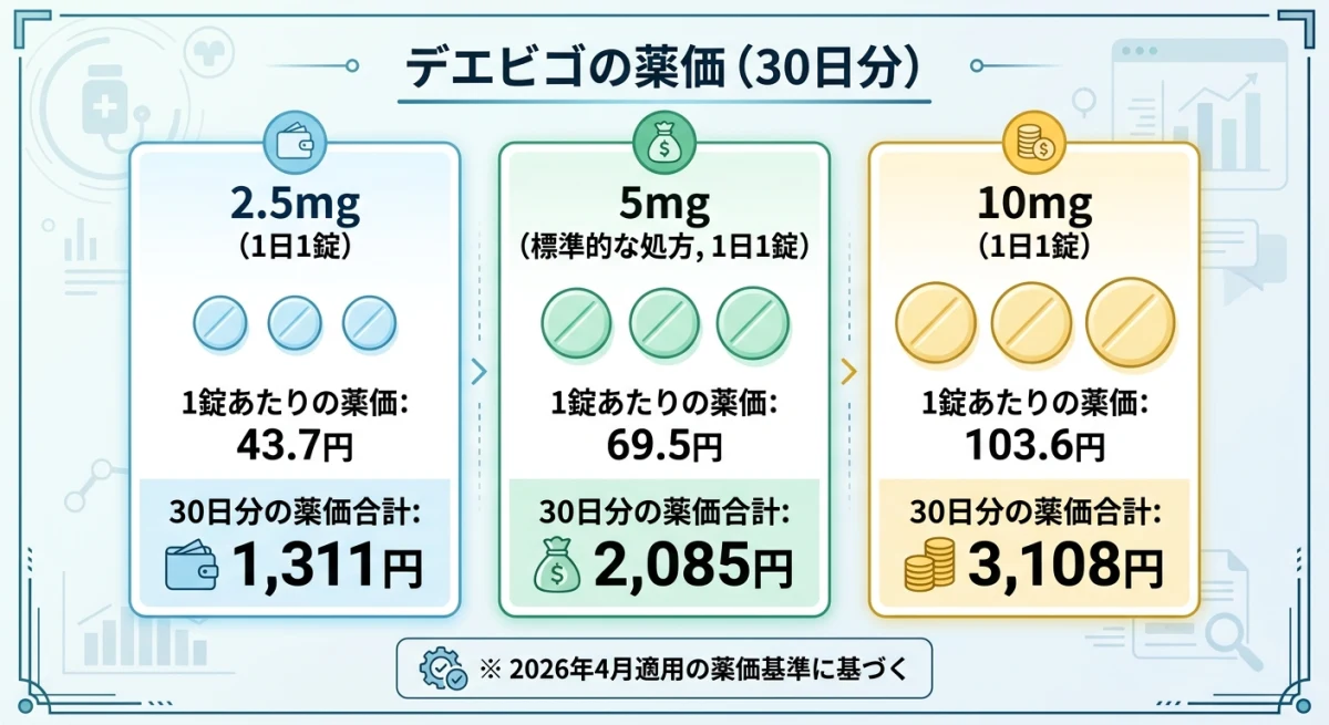 デエビゴの容量別（2.5mg/5mg/10mg）の薬価比較表。