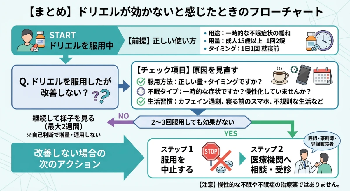 ドリエルの正しい使い方と解決策