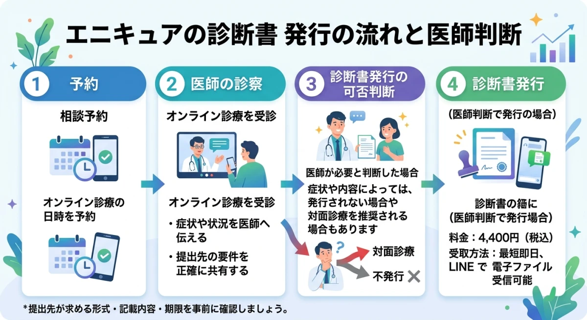 オンライン診療から診断書発行までの流れ
