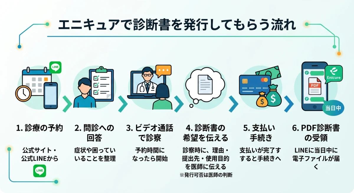 エニキュアの診断書発行までの流れを示すフロー図
