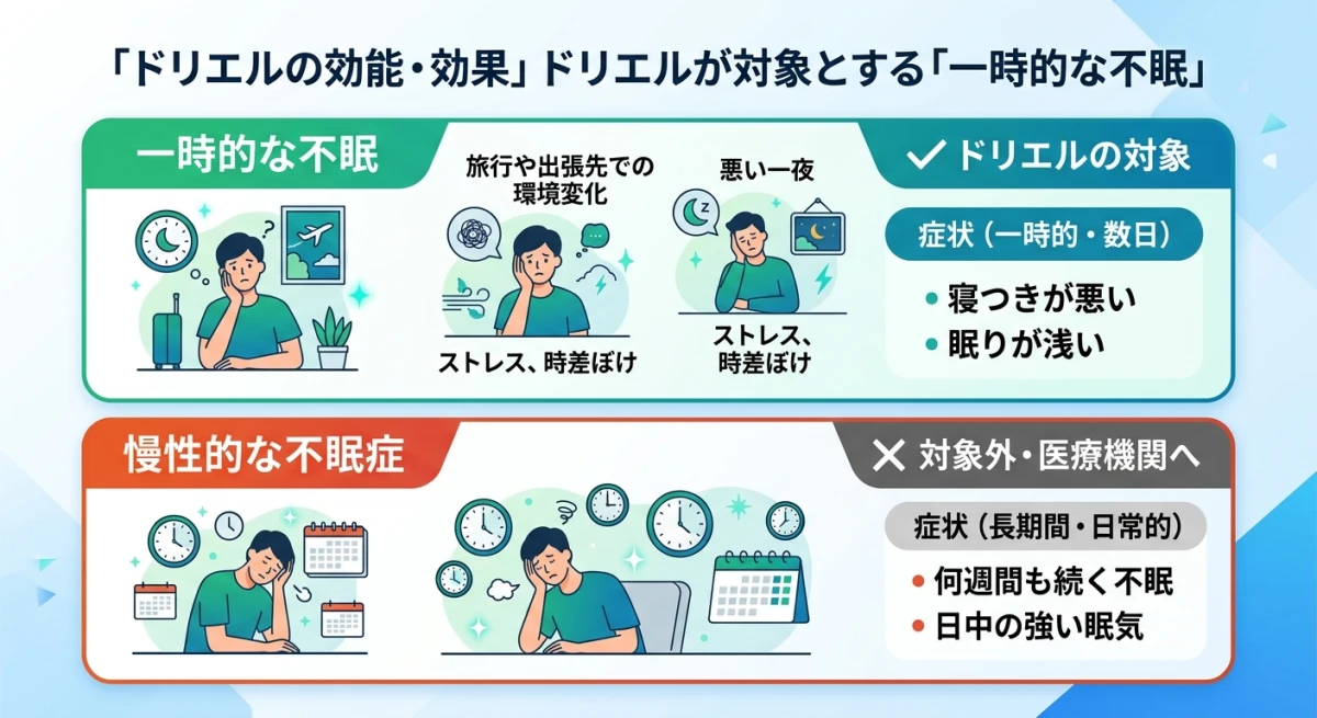 ドリエルが対象とする一時的な不眠と慢性的な不眠症の違い