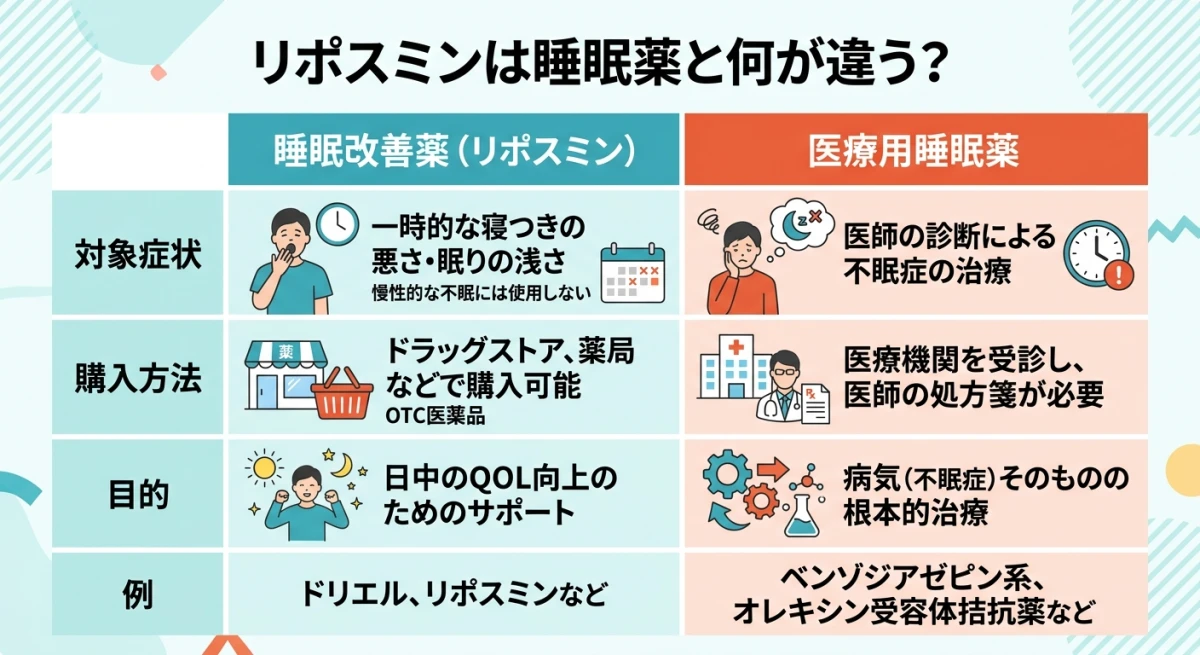 睡眠改善薬と医療用睡眠薬の主な違い