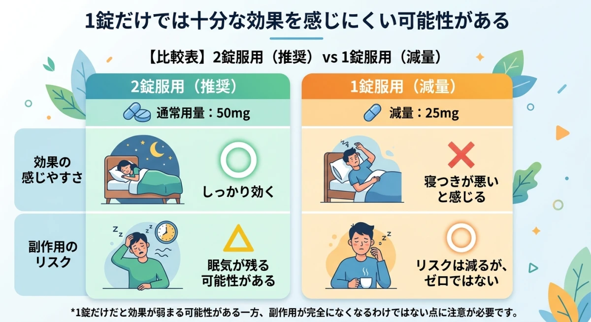 リポスミン1錠と2錠の服用における効果と副作用