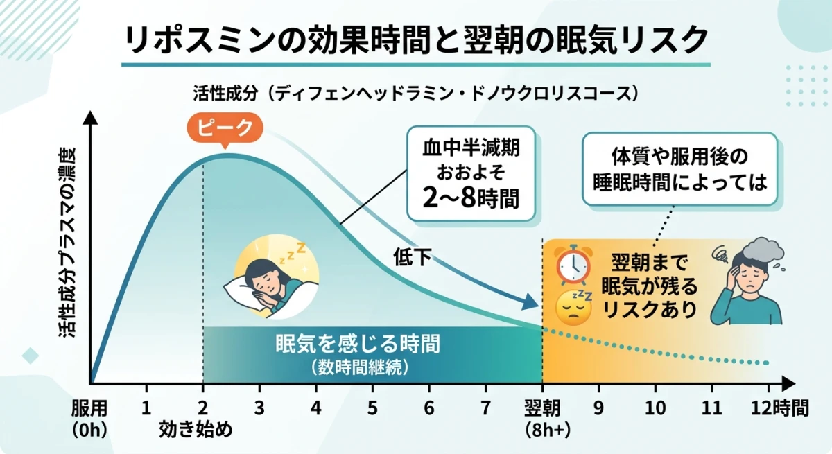 リポスミンの血中濃度変化と翌朝の眠気リスクのタイムライン
