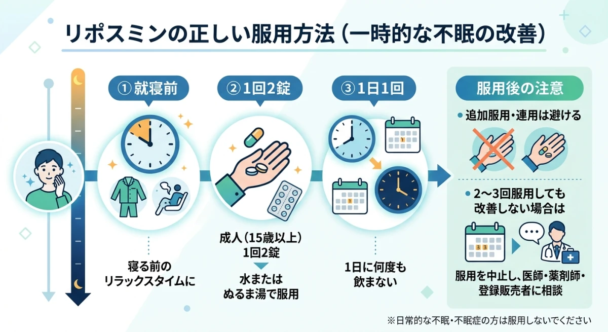 リポスミンの正しい服用方法を示す手順