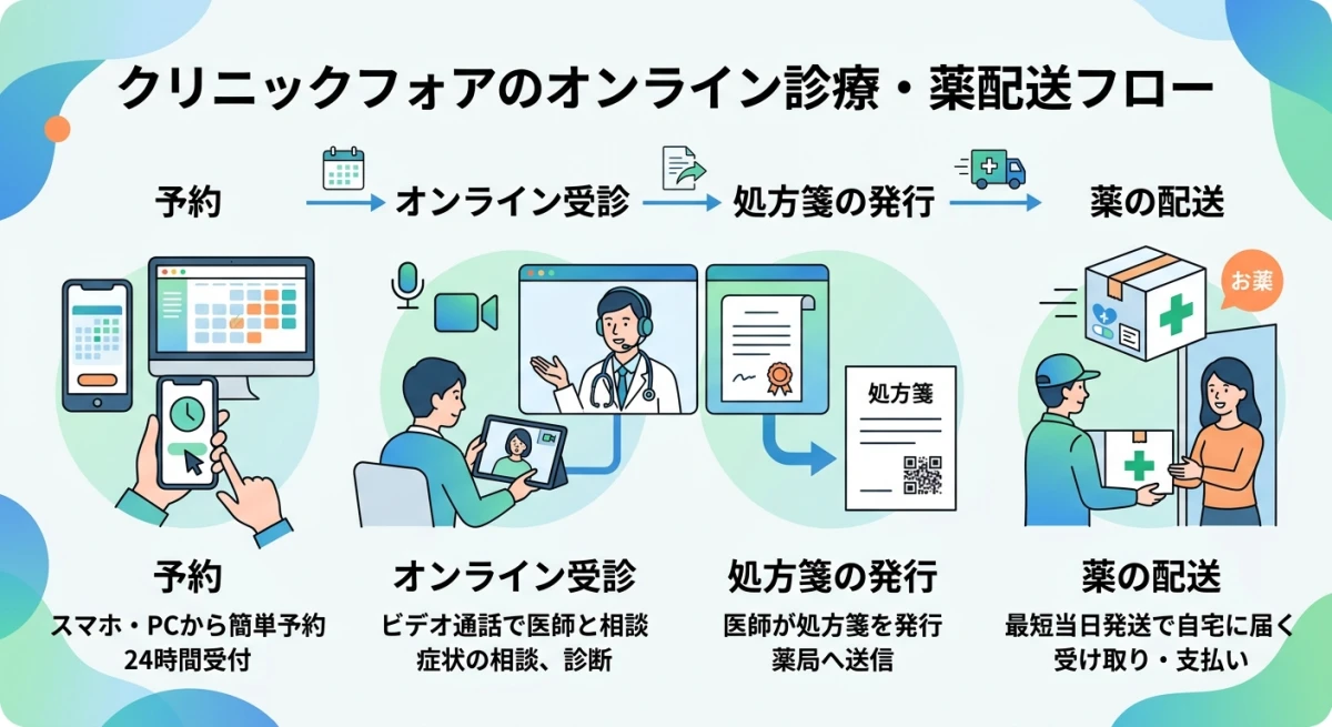 クリニックフォアでのオンライン診療