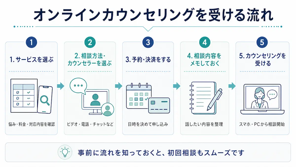 オンラインカウンセリングを受ける流れ
