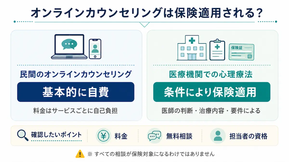オンラインカウンセリング 保険適用