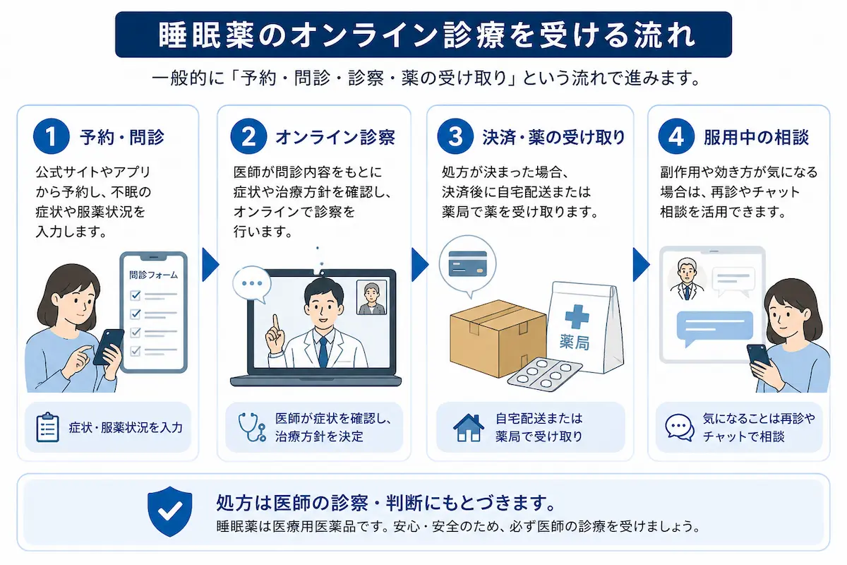 睡眠薬のオンライン診療を受ける流れ