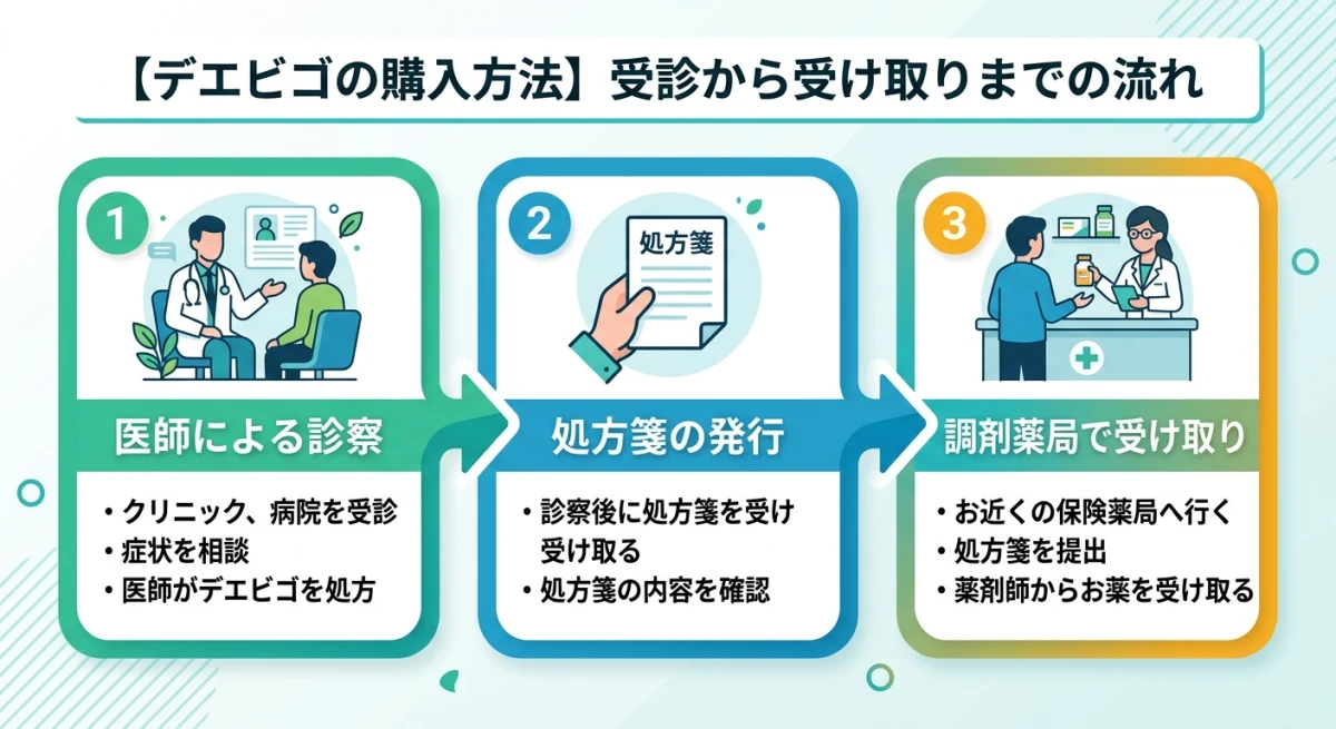 デエビゴ処方の基本的な流れを示すフロー図