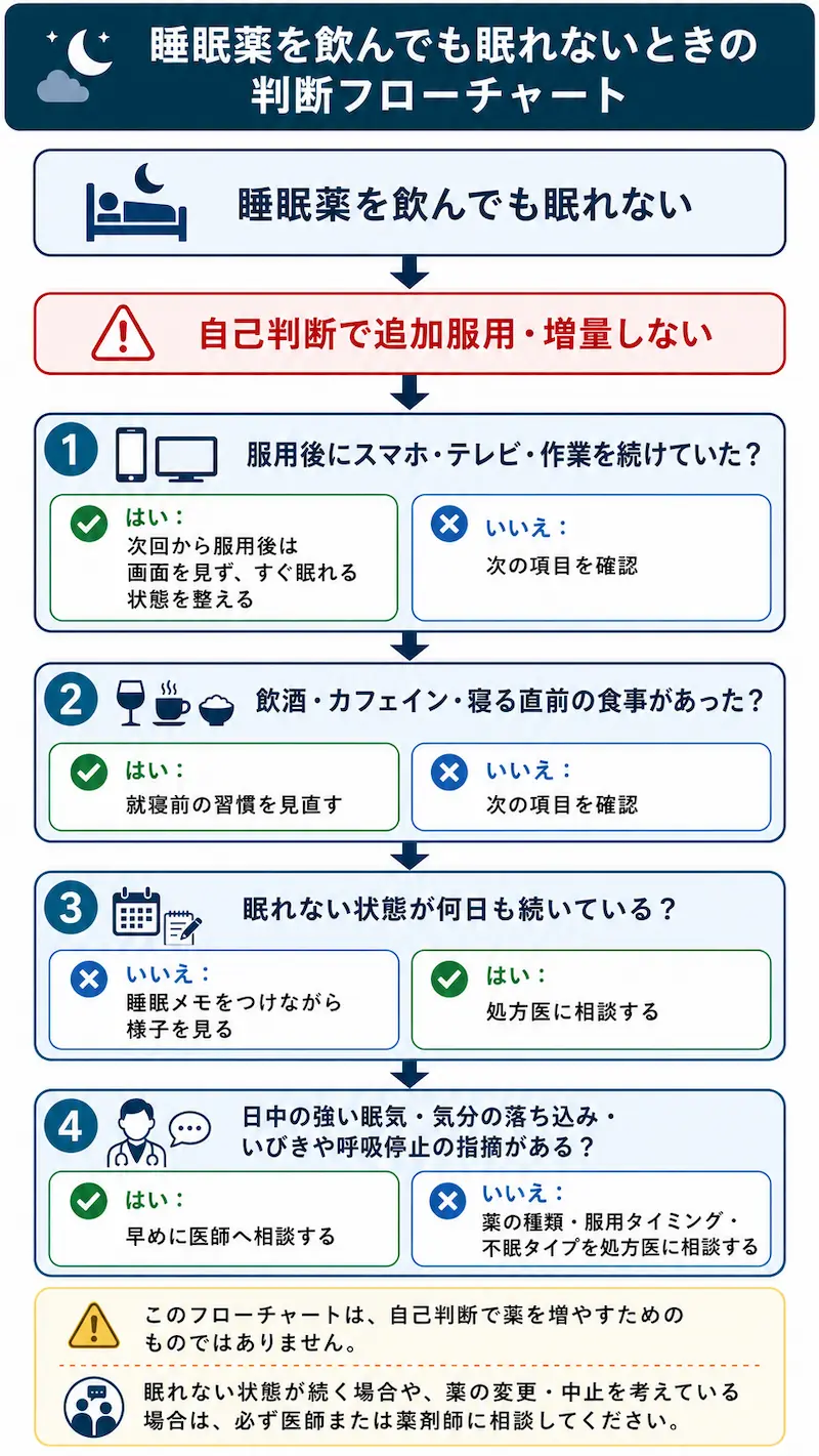 睡眠薬を飲んでも眠れないときの判断フローチャート