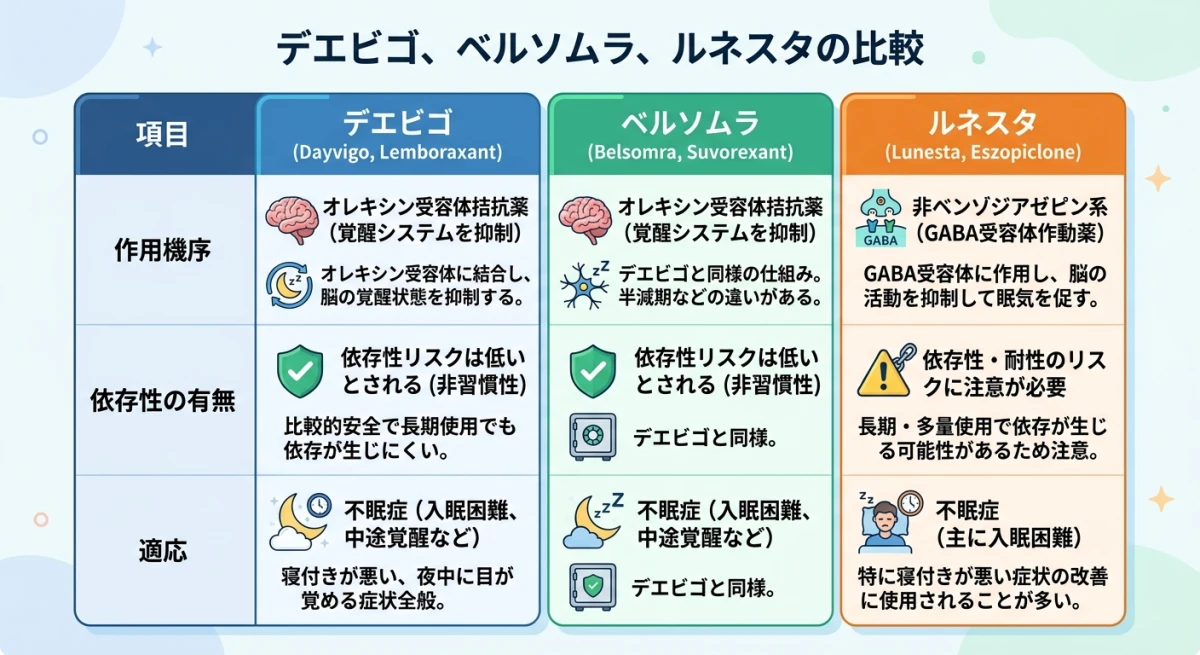 デエビゴ、ベルソムラ、ルネスタの性質の違い