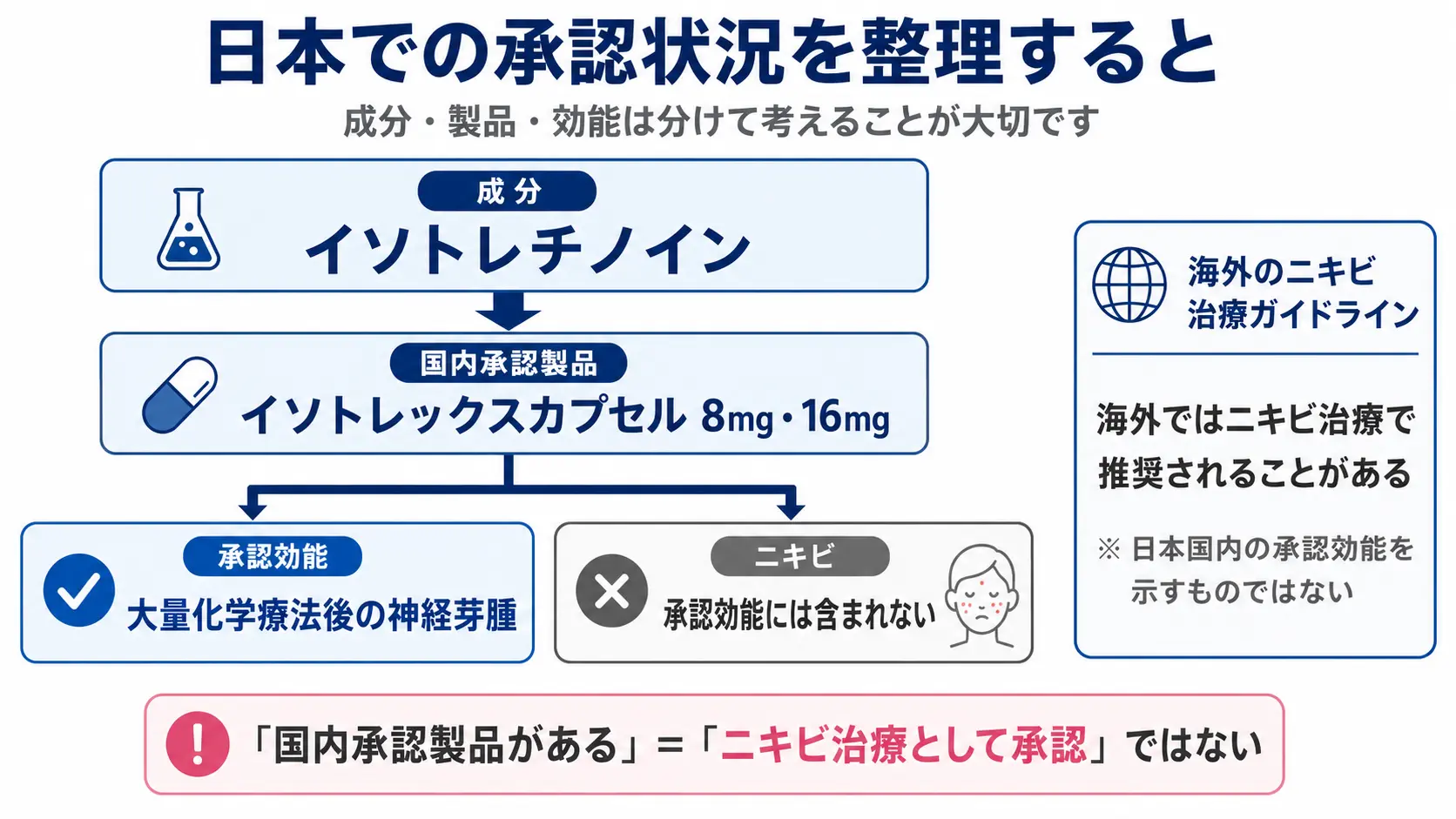 2026年6月 イソトレチノイン製剤 承認された