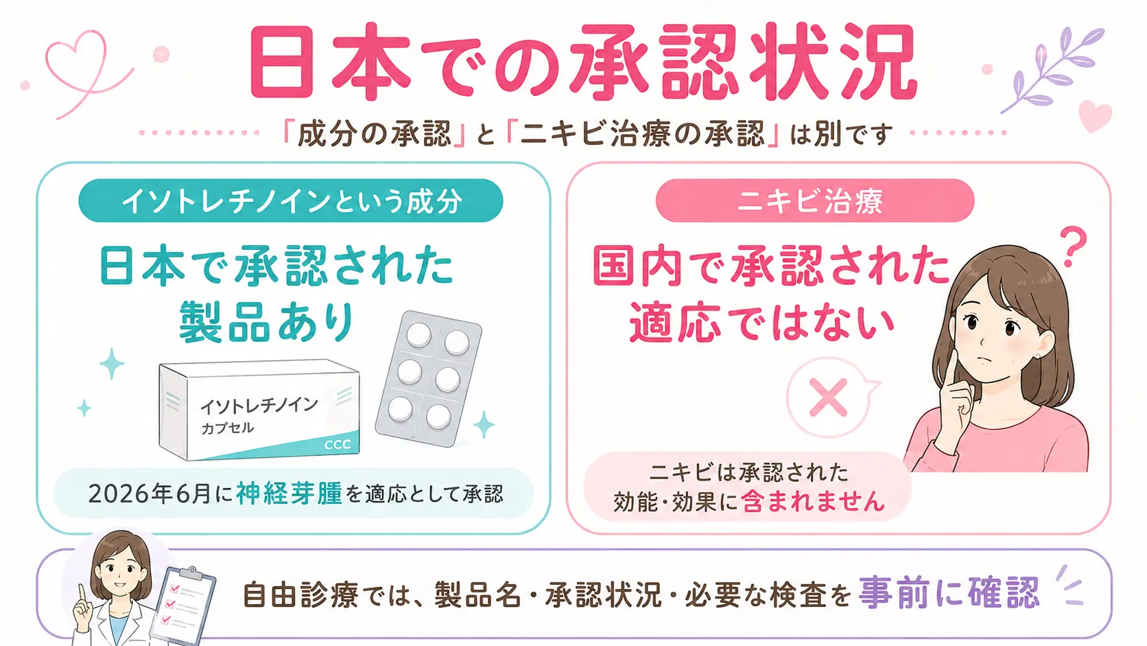イソトレチノイン 承認状況
