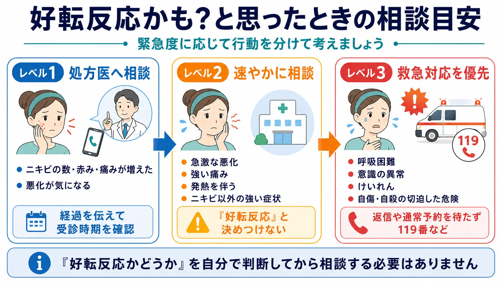 イソトレチノイン 医師へ相談の目安