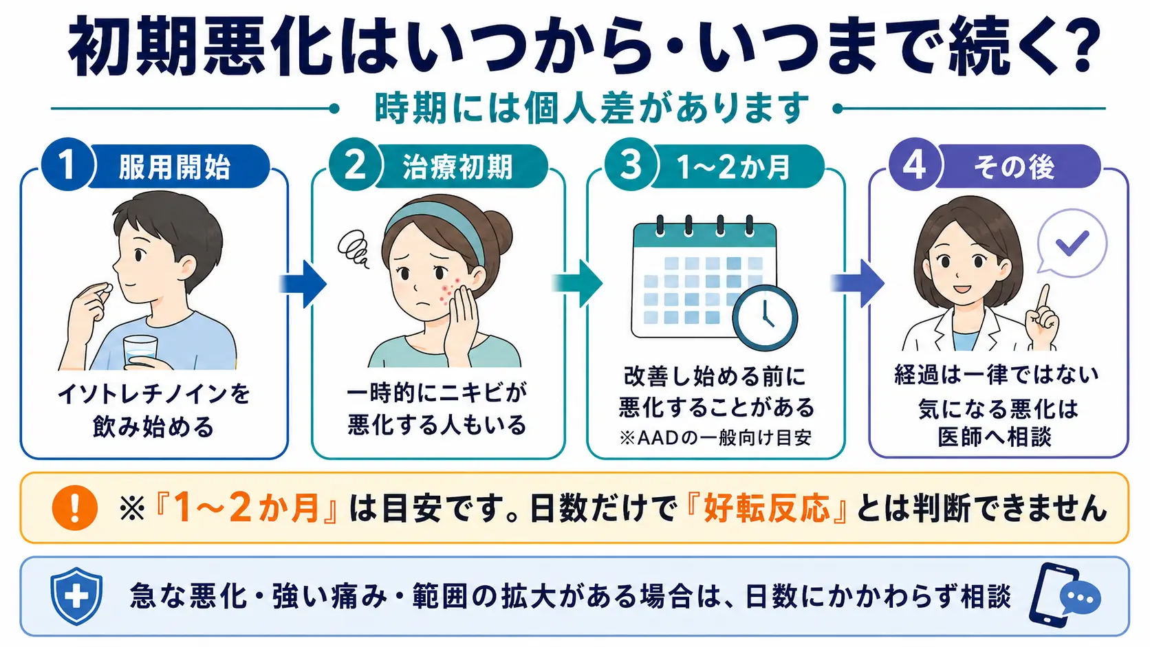 イソトレチノイン 好転反応 期間